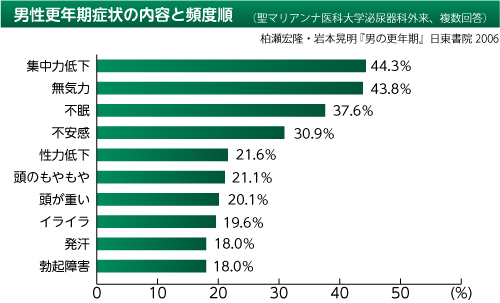 更年期症状の内容